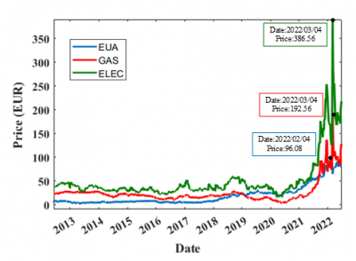 Examining the interactions of carbon, electricity, and natural gas markets