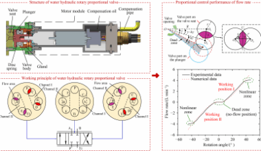 Numerical Analysis and Experimental Verification of a Novel Water Hydraulic Rotary Proportional Valve for an Environment-Friendly Manipulator
