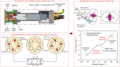 Numerical Analysis and Experimental Verification of a Novel Water Hydraulic Rotary Proportional Valve for an Environment-Friendly Manipulator