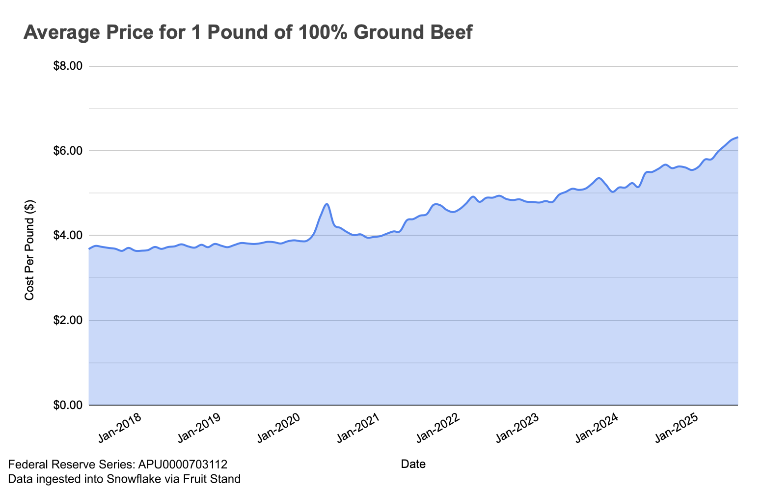 [OC] Current Average Price for 1 Pound of 100% Ground Beef? $6.32
