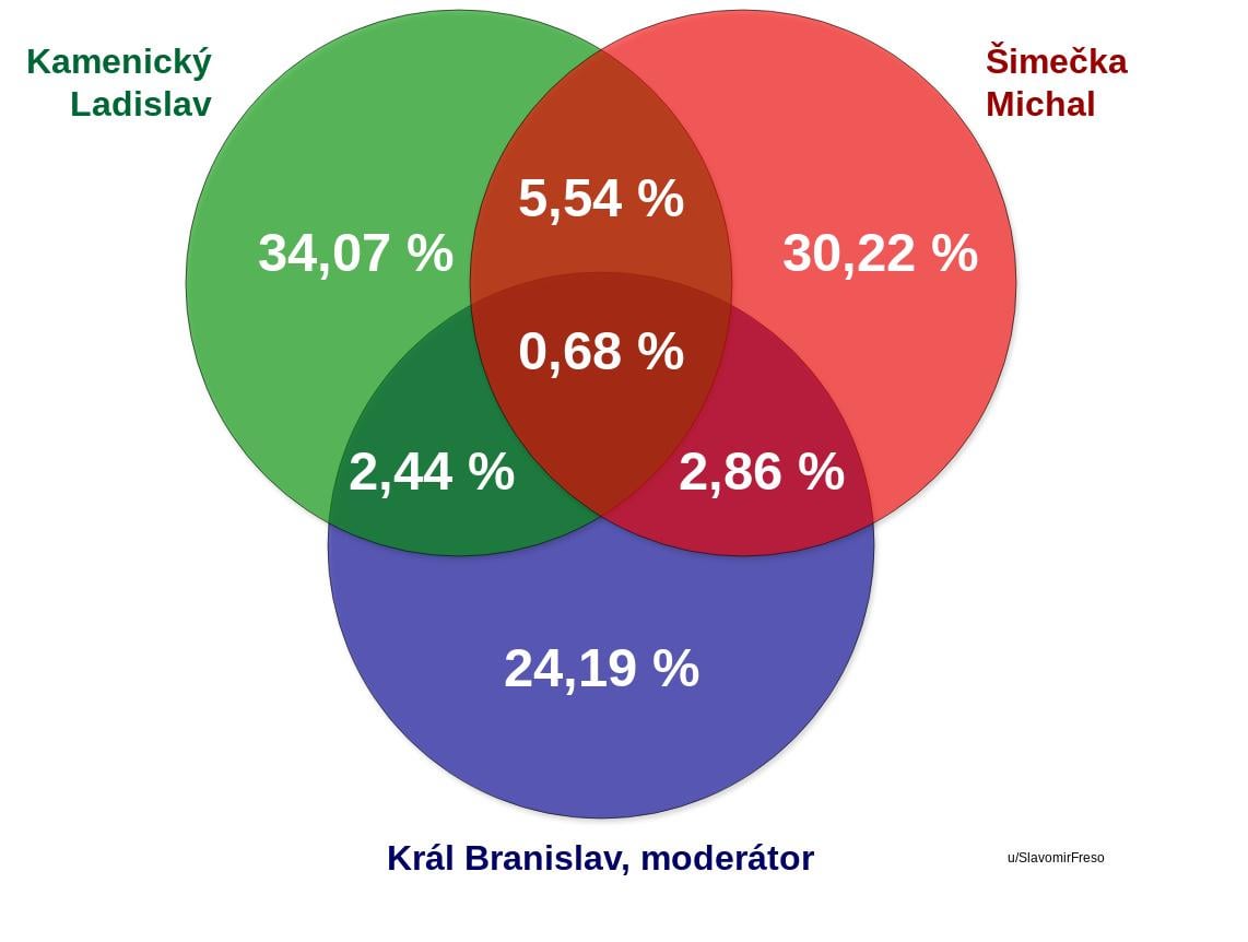 Koľko hovorili Kamenický a Šimečka v "V politike":