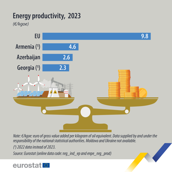 a visual showing the energy productivity for 2023 in the EU, Georgia, Armenia and Azerbaijan. For more details please use the link to the source dataset code below the image.