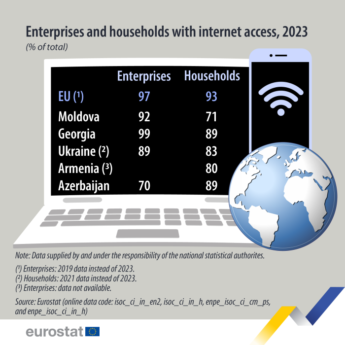 a visual showing the shares of enterprises and households that had internet access in the EU, Moldova, Georgia, Ukraine, Armenia and Azerbaijan in 2023. For more details please use the link to the source dataset code below the image. For more details please use the link to the source dataset code below the image.