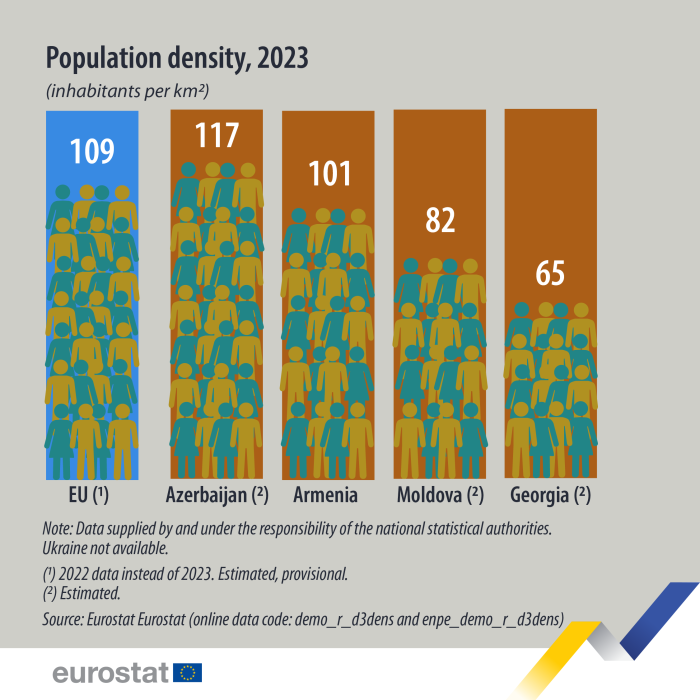 visual showing population density in inhabitants per square kilometres for 2023 in the EU, Moldova, Georgia, Ukraine, Armenia and Azerbaijan.