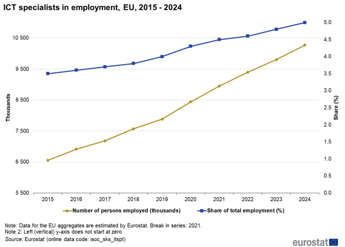 a line chart with tow lines showing ICT specialists in employment in the EU from 2015 to 2024, the lines show the number of persons employed and share of total employment as a percentage. For more details, see the link to the dataset below.
