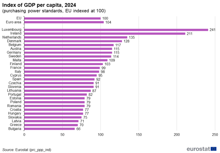 Horizontal bar chart showing index of GDP per capita as purchasing power standards for the EU, euro area and individual EU member States for the year 2024. The EU is indexed at 100.
