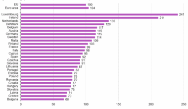 Horizontal bar chart showing index of GDP per capita as purchasing power standards for the EU, euro area and individual EU member States for the year 2024. The EU is indexed at 100.