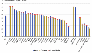 a double bar chart with a marker showing individuals with at least basic overall digital skills, by sex, 2023 in the EU, EU Member States and some of the EFTA countries, candidate countries, potential candidates. For more details, see the link to the dataset below.