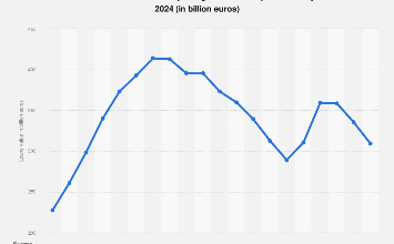long-term loans to companies 2024| Statista