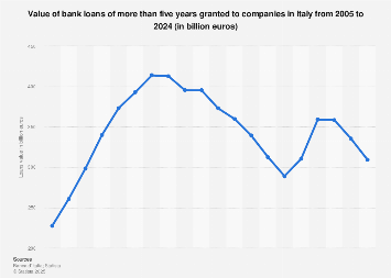 long-term loans to companies 2024| Statista