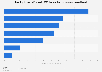 leading banks by number of customers 2023| Statista