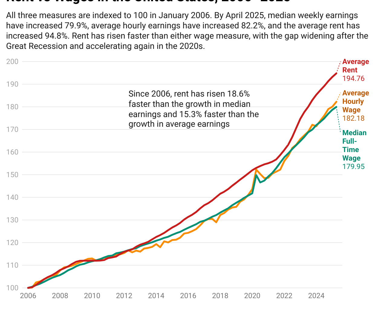 [OC] Rent has grown more than wages in the US in the last 20 years