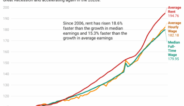 [OC] Rent has grown more than wages in the US in the last 20 years