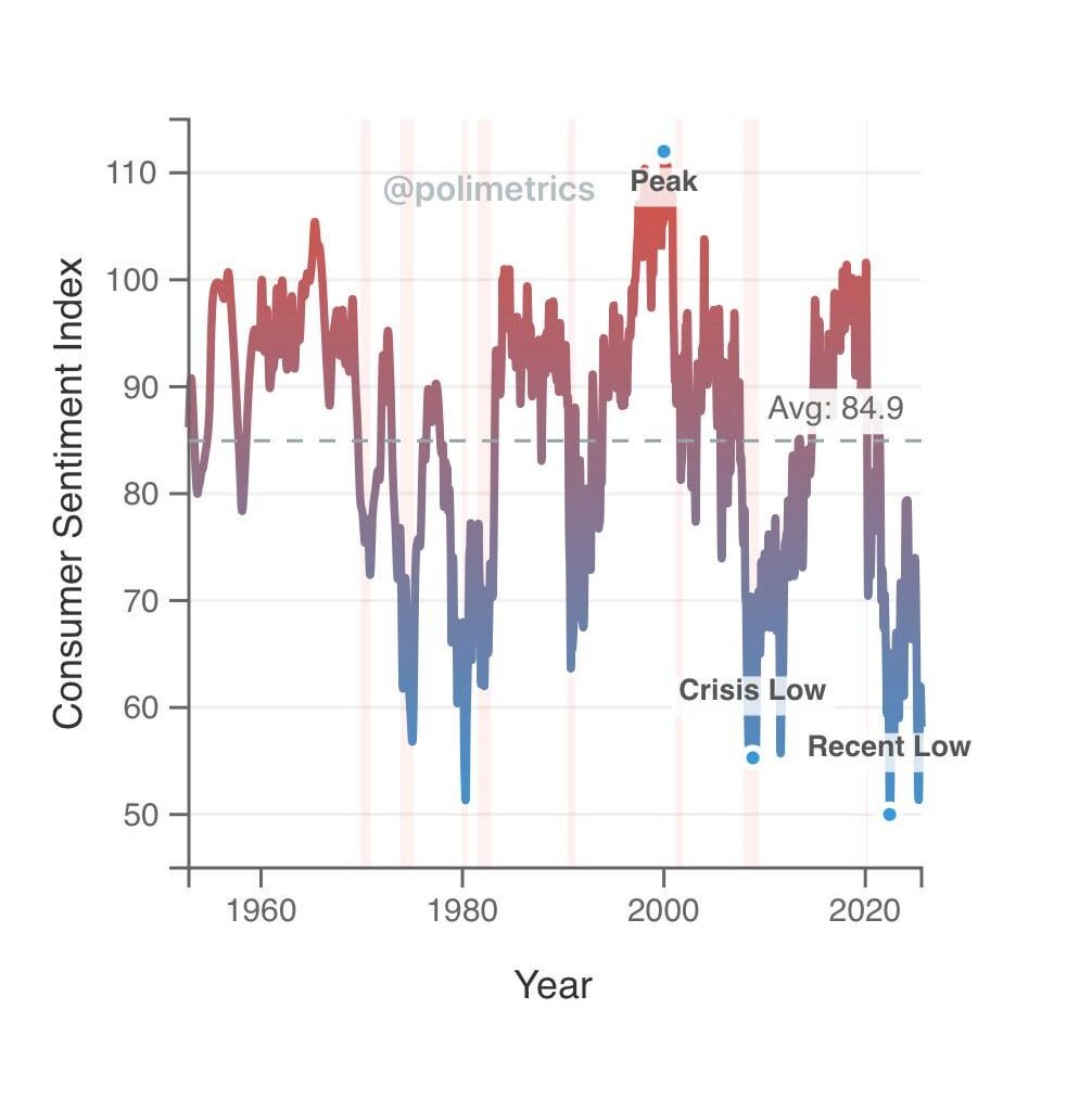 Consumer Sentiment Near All Time Lows [OC]