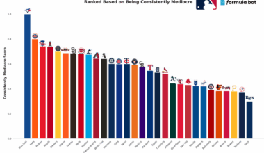 The most consistently mediocre MLB teams from the last 25 years
