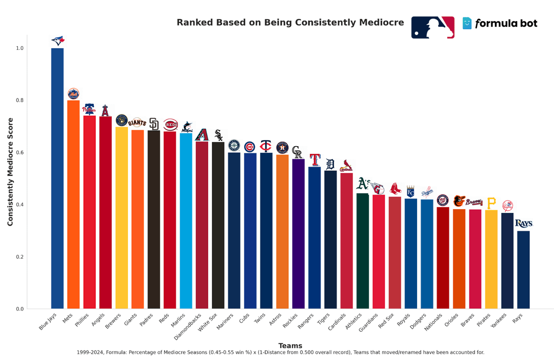 The most consistently mediocre MLB teams from the last 25 years