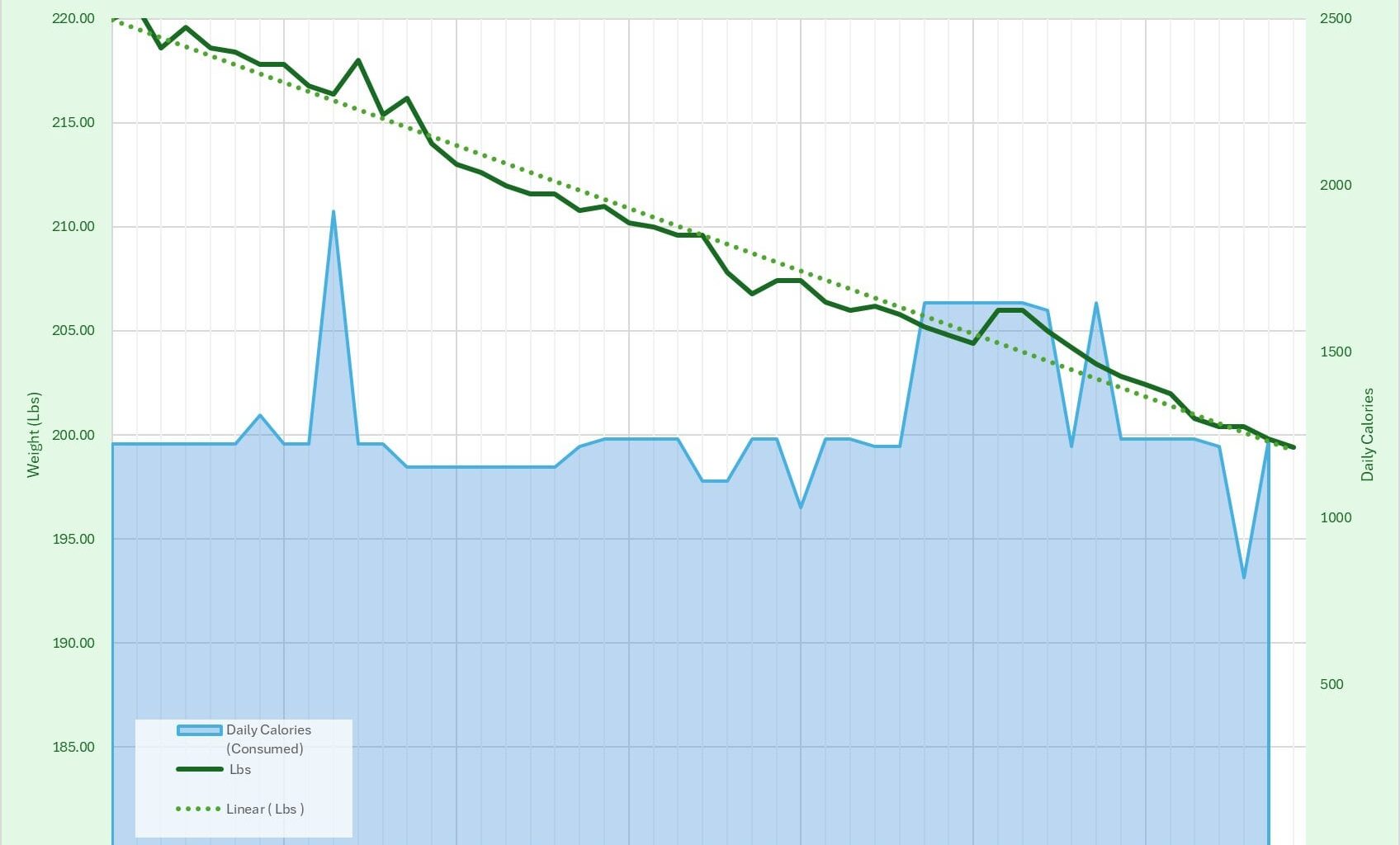 [OC] I tracked my exact calories consumed vs my estimated calorie needs from an online calculator to see how accurate it was in predicting my weight loss over time.