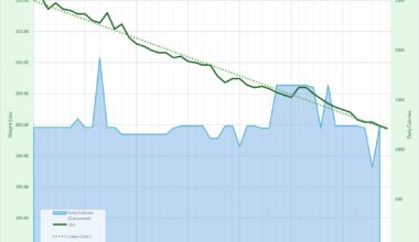 [OC] I tracked my exact calories consumed vs my estimated calorie needs from an online calculator to see how accurate it was in predicting my weight loss over time.
