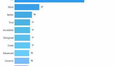 [OC] Apple Event 2025: Most Frequently Used Adjectives in the Presentation