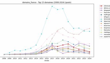 Les journaux les plus partagés sur r/France et r/Europe de 2008 à fin 2024