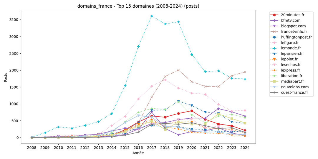 Les journaux les plus partagés sur r/France et r/Europe de 2008 à fin 2024