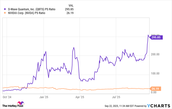 QBTS PS Ratio Chart