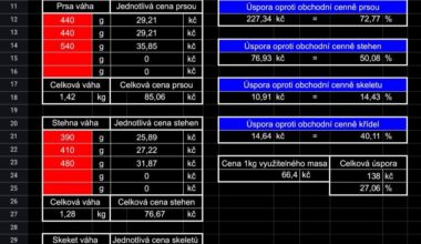 Tabulka pro výpočet ceny kuřecího masa