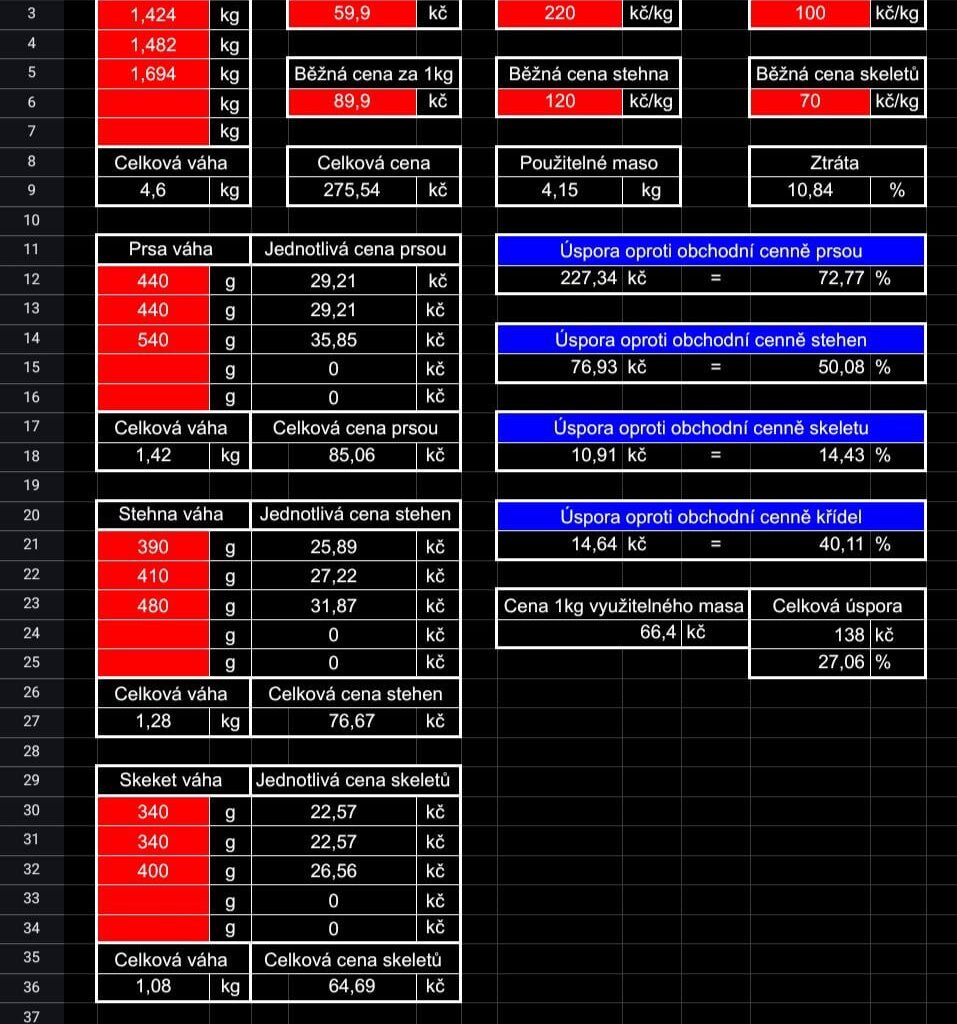 Tabulka pro výpočet ceny kuřecího masa