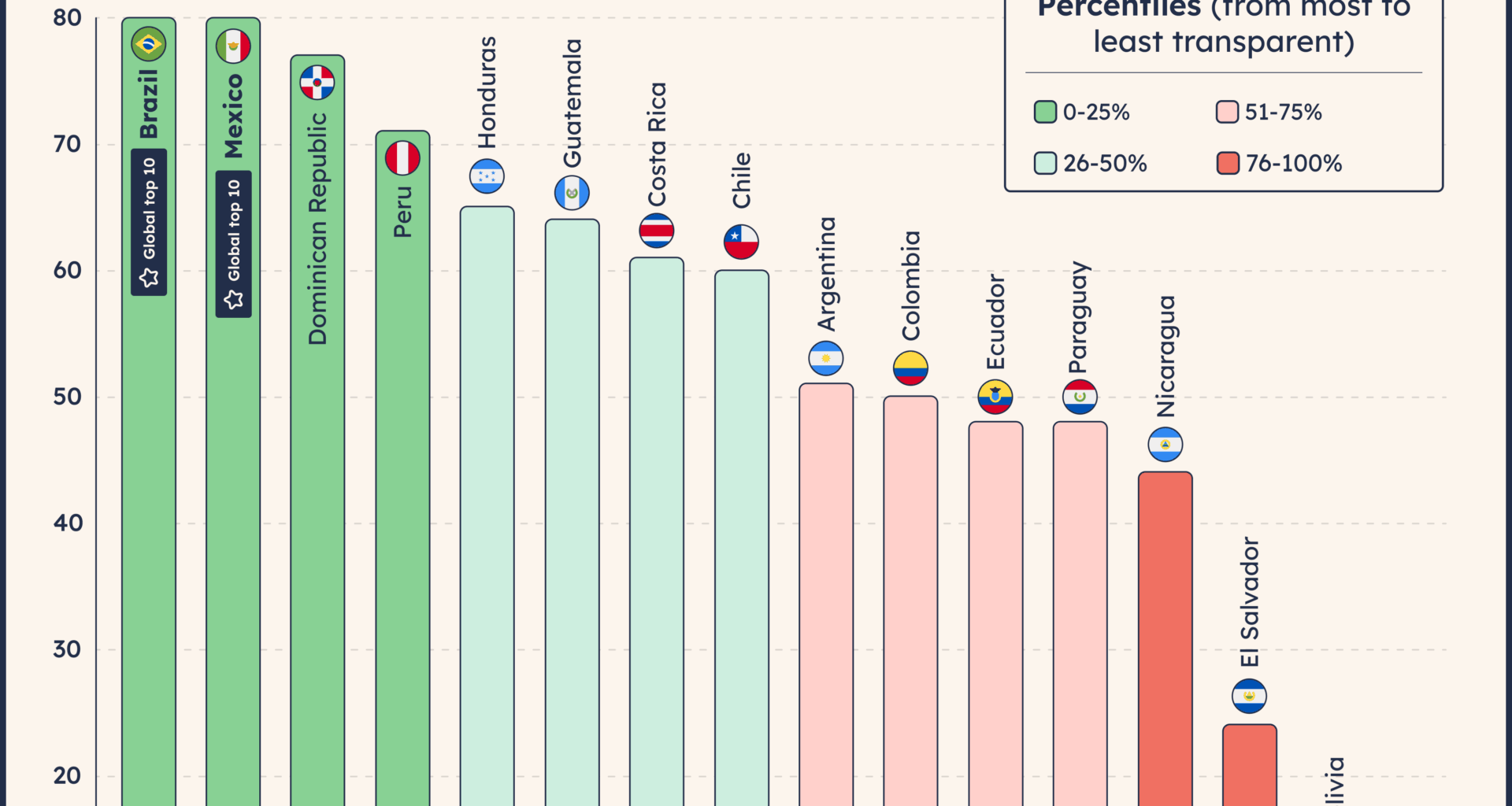 [OC] Budget transparency in Latin American countries