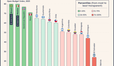 [OC] Budget transparency in Latin American countries