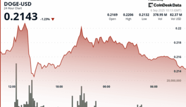 DOGE Flashes Bullish Signal as RSI Holds Neutral and Volume Surges
