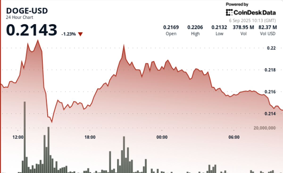 DOGE Flashes Bullish Signal as RSI Holds Neutral and Volume Surges