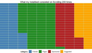 [OC] I scrolled Instagram 200 times to see what type of posts appear on my feed.