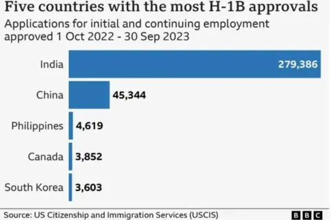 A chart showing the five countries that have the most H1-B approvals - India tops the list, follopwed by China, Phillipines, Canada, and South Korea