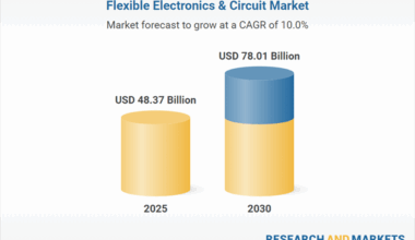 Flexible Electronics & Circuit Market Forecast to 2030, Featuring Profiles of LG Display, BOE Technology, Tianma Microelectronics, EverDisplay Optronics, Royole, Corning, E Ink, Plastic Logic, & More