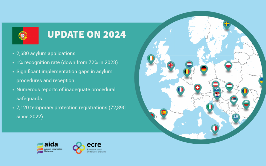 AIDA Country Report on Portugal – Update on 2024