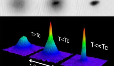 A two-part image illustrating the formation of a Bose-Einstein Condensate (BEC). The top row shows three grayscale images of atomic clouds, transitioning from a broad, diffuse cloud on the left to a small, dense spot on the right. The bottom row presents three corresponding 3D false-color plots of atomic density. From left to right, these plots show a smooth, low peak at "T>Tc" (temperature above critical), a taller, sharper peak emerging at "T