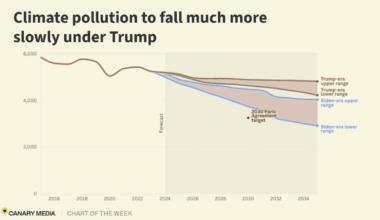 Chart: Trump is slowing climate progress. Here’s how much.