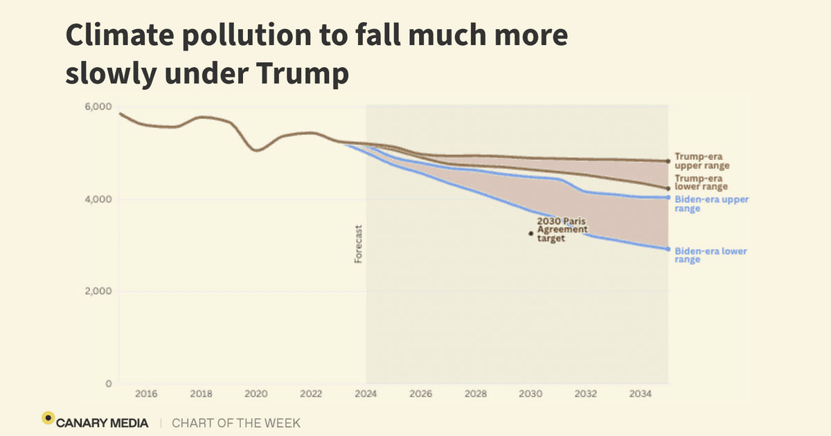 Chart: Trump is slowing climate progress. Here’s how much.