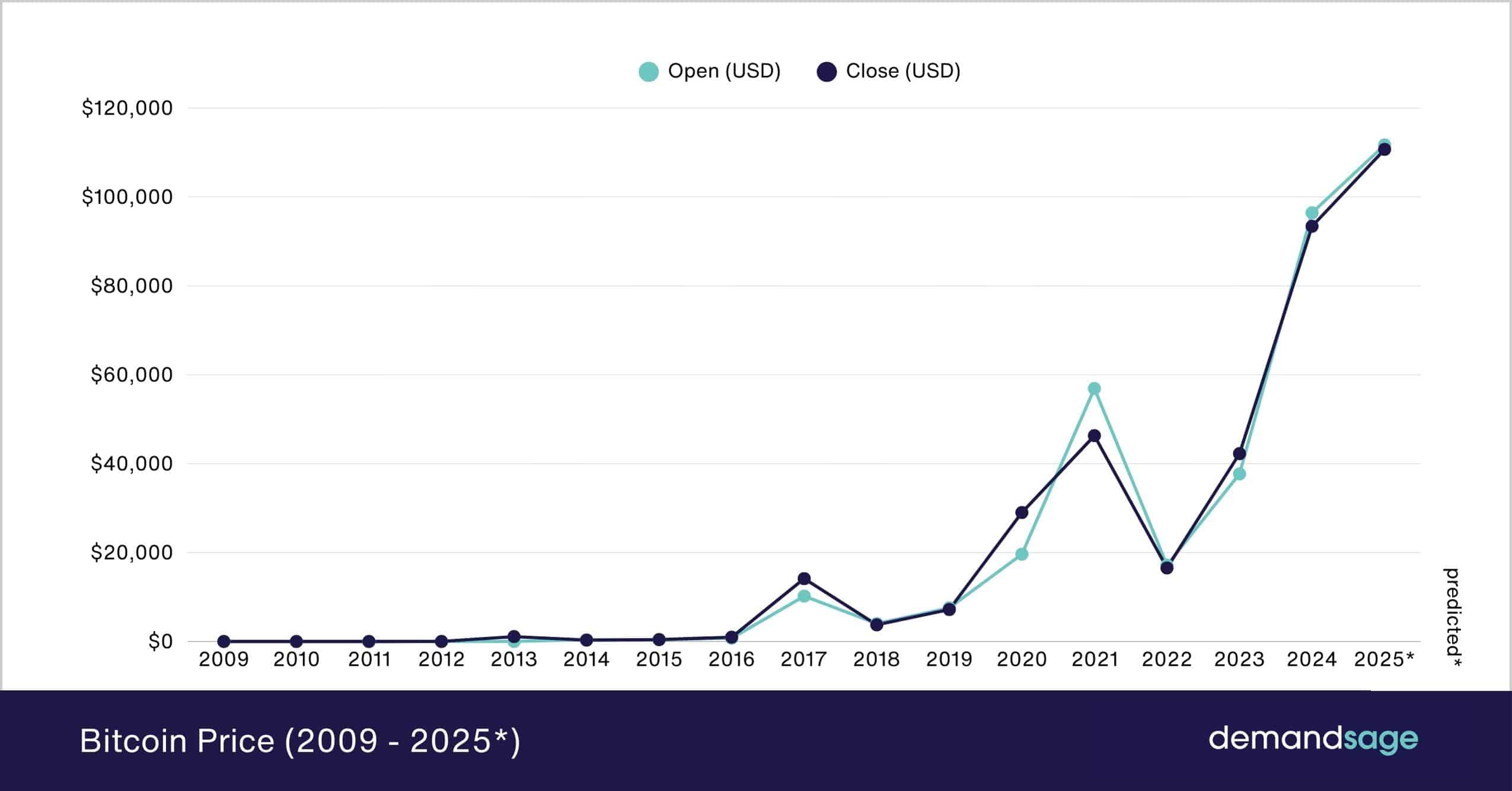 Bitcoin Price (2009 - 2025_)