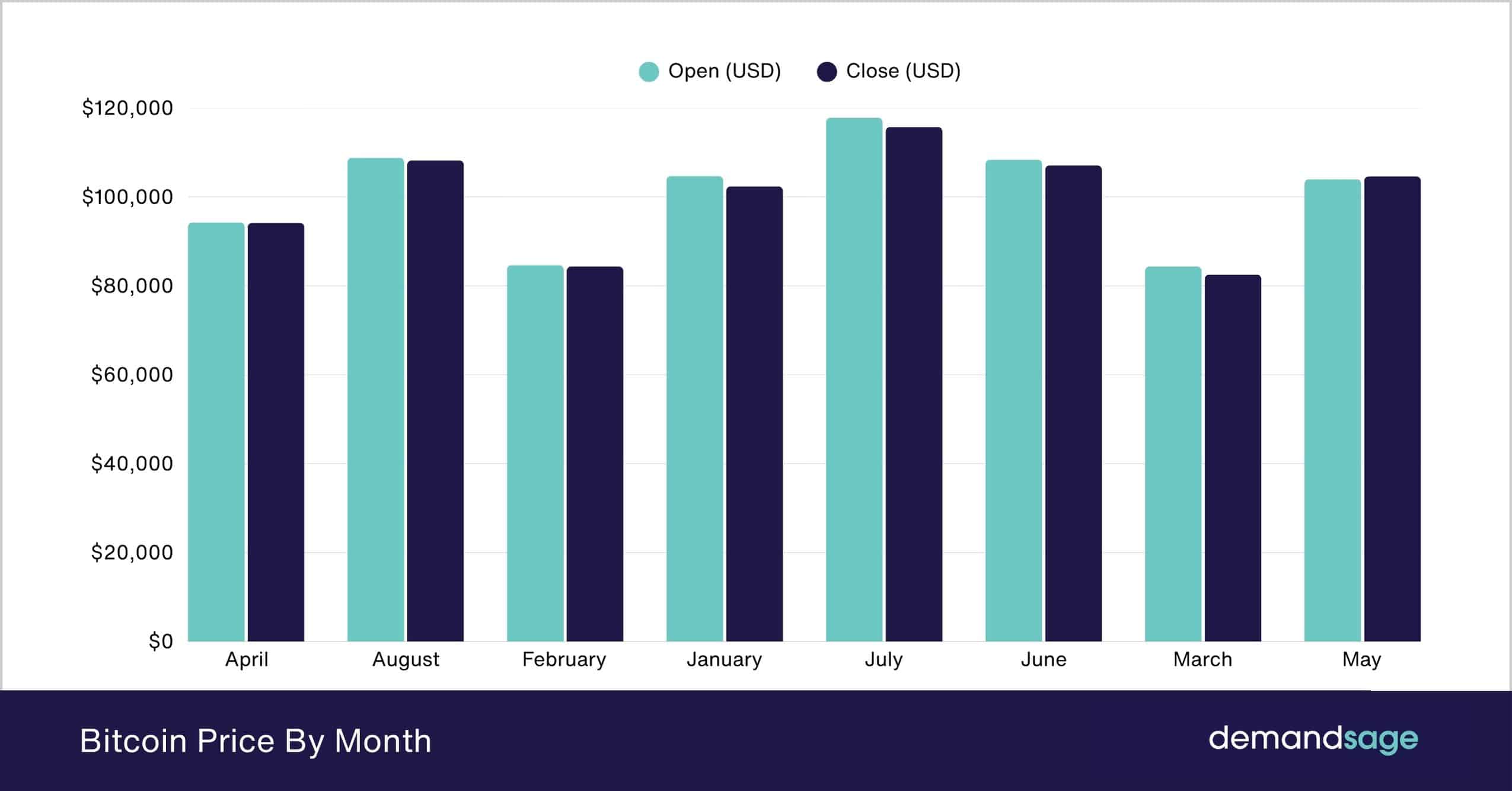 Bitcoin Price By Month