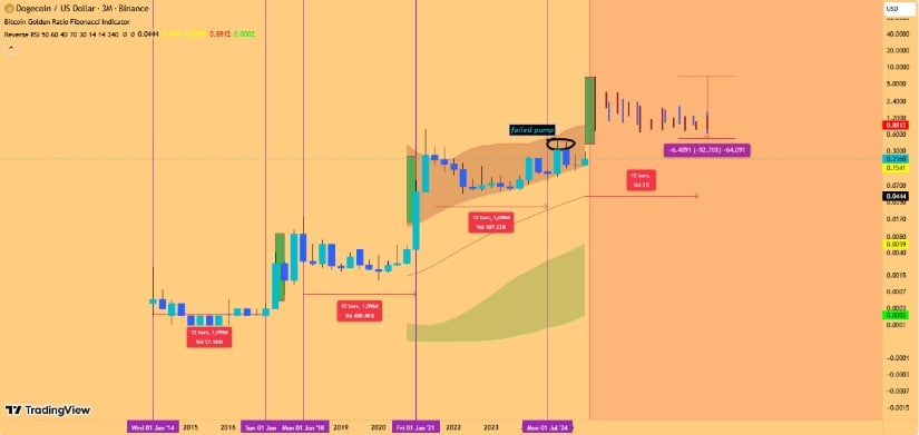 Dogecoin Price Prediction 2025 and Beyond