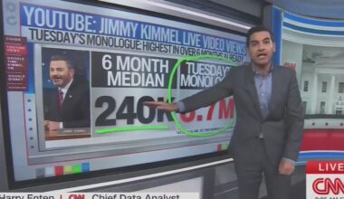 Jimmy Kimmel's ratings last night were huuuge! ❤ Did you watch?