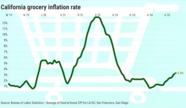 California shoppers see surging grocery inflation once again – Orange County Register
