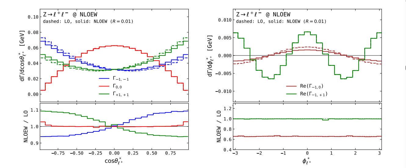 Z-boson Quantum Tomography at Next-to-Leading Order Reveals Sizeable Spin-Analysing-Power Shifts