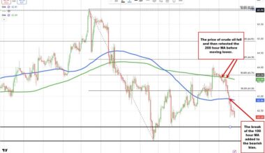 Crude oil futures settle at $62.37.What did the fall do to the technicals for oil traders?