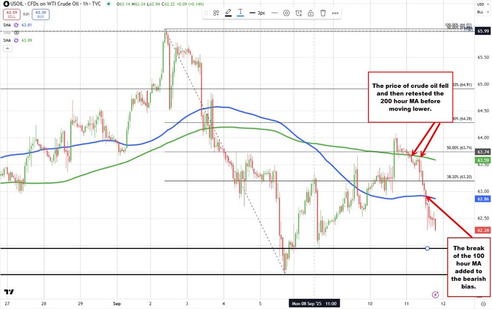 Crude oil futures settle at $62.37.What did the fall do to the technicals for oil traders?