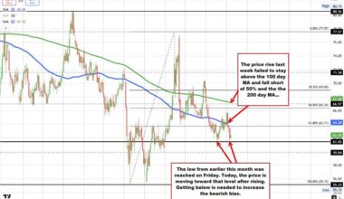 Crude oil higher on the day but off loftier levels