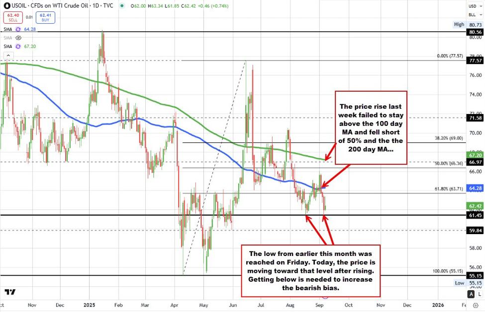 Crude oil higher on the day but off loftier levels