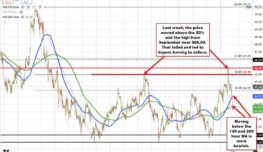 Crude oil trading to new lows for the day back below 200 hour moving average at $63.83